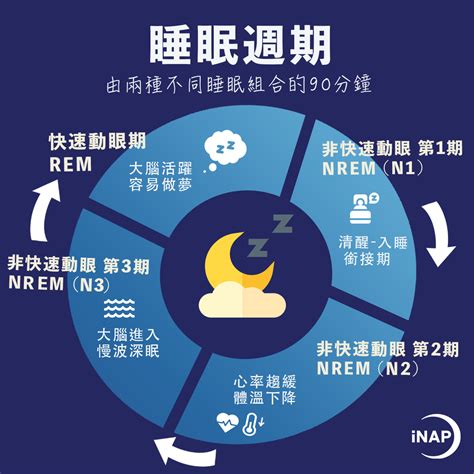 睡覺|怎麼知道自己睡得好不好？了解睡眠週期、4大睡眠階段